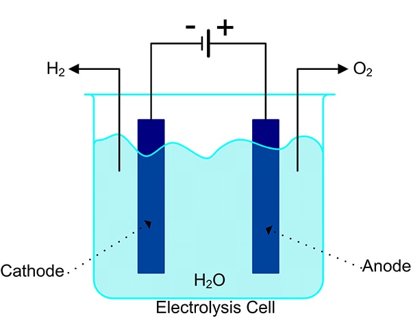 Basic electrolysis cell separates water’s hydrogen and oxygen elements Diagram of basic electrolysis cell separates water’s hydrogen and oxygen elements