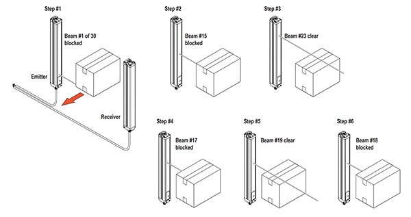 Beam sequences in a double-edge scan (click to enlarge) Image of beam sequences in a double-edge scan (click to enlarge)