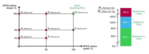 IEC 61800-9 Schneider PDS operating points and efficiency classes Image of IEC 61800-9 PDS operating points and efficiency classes