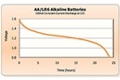Image of Selecting and Optimizing Batteries in Medical Devices