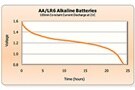 Image of Selecting and Optimizing Batteries in Medical Devices