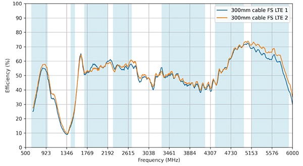 Taoglas MA322 efficiency levels Graph of Taoglas MA322 efficiency levels