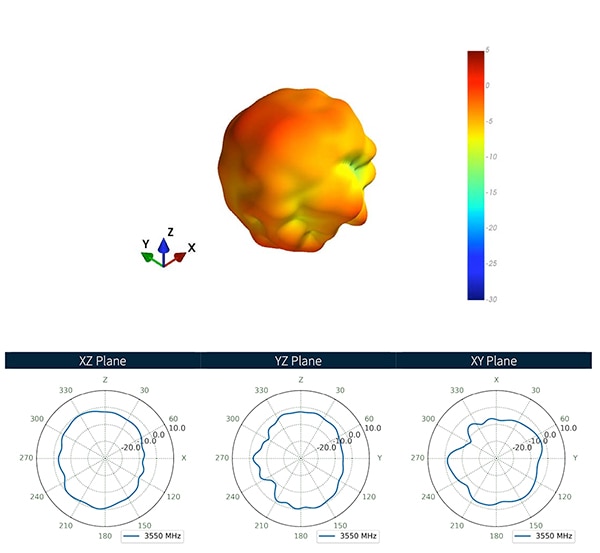 Taoglas MA322 highly uniform radiation patterns (click to enlarge) Image of Taoglas MA322 highly uniform radiation patterns (click to enlarge)
