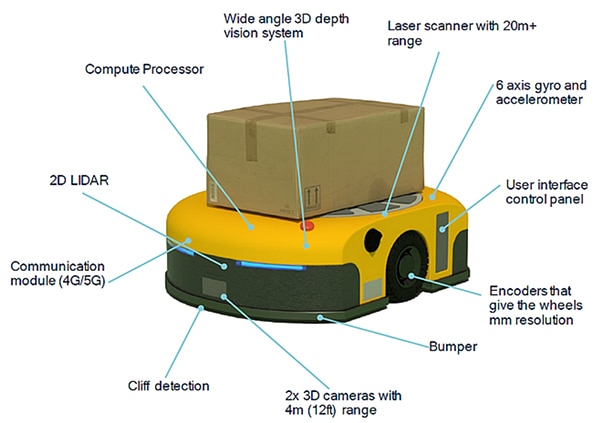 Common sensor types and related system elements used in AMR sensor fusion designs Image of common sensor types and related system elements used in AMR sensor fusion designs