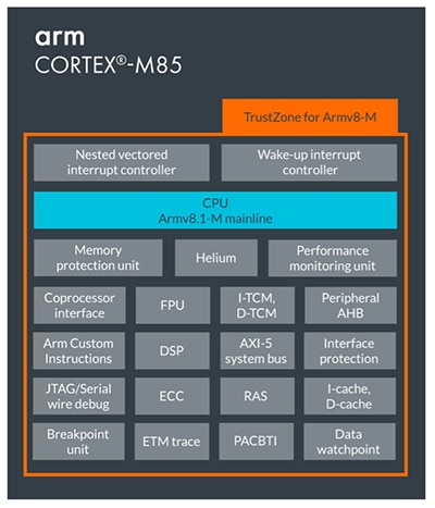 Arm Cortex-M85’s TrustZone Image of Arm Cortex-M85’s TrustZone