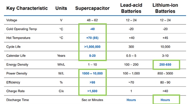 Comparison of the features of supercapacitors and Li-ion batteries Table of comparison of the features of supercapacitors and Li-ion batteries