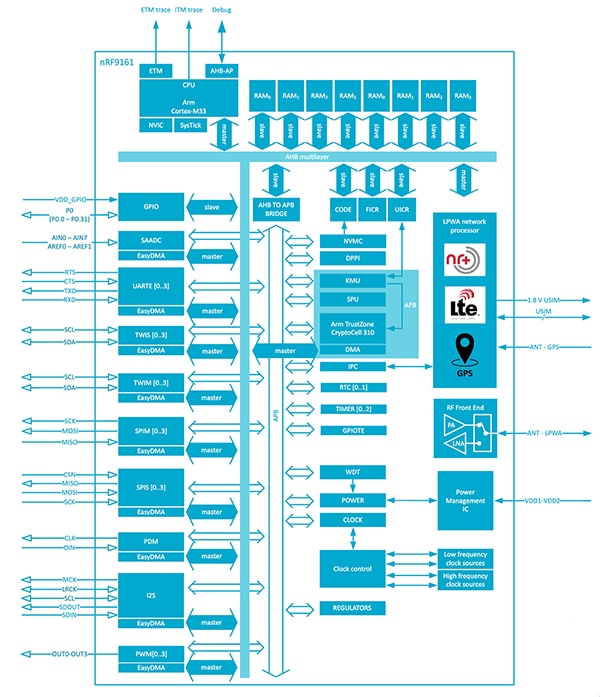 Nordic Semiconductor nRF9161 SiP IoT connectivity solution (click to enlarge) Schéma de la solution de connectivité IoT SiP nRF9161 de Nordic Semiconductor (cliquez pour agrandir)