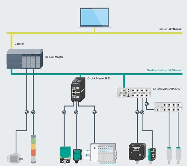 Traditional network application of IO-Link connected to a field bus (click to enlarge) Image d'une application réseau traditionnelle d'IO-Link connectée à un bus de terrain (cliquez pour agrandir)