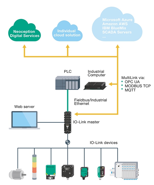IO-Link network architecture using OPC UA for direct Cloud connectivity Image de l'architecture réseau IO-Link utilisant OPC UA pour une connectivité directe au cloud