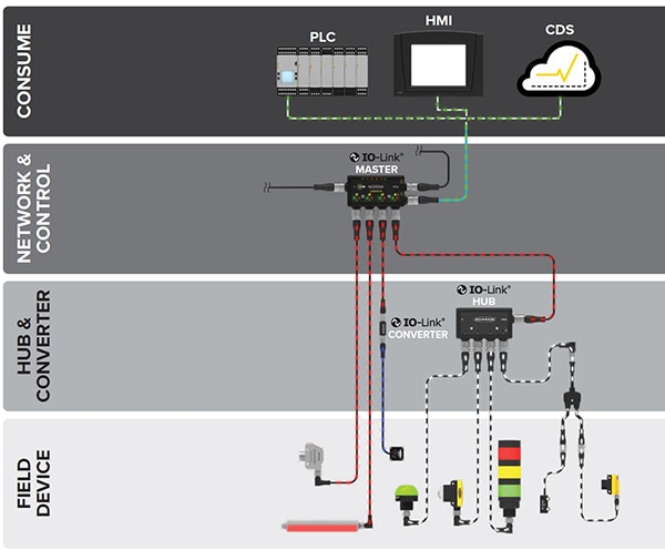 IO-Link converters, hubs, and masters Image des convertisseurs, concentrateurs et maîtres IO-Link