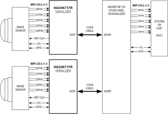 Data stream utilizing Analog Devices MAX96717 serializers Kaaviossa Analog Devices MAX96717-sarjamuuntimia käyttävä tietovirta
