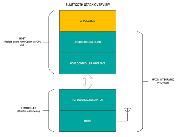 Bluetooth stack overview (click to enlarge) Diagramme de vue d'ensemble de la pile Bluetooth (cliquez pour agrandir)