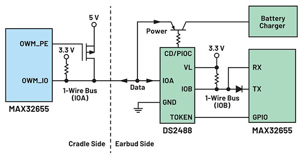 Analog Devices MAX32655 microcontroller’s integrated functionality Schéma des fonctionnalités intégrées du microcontrôleur MAX32655 d'Analog Devices