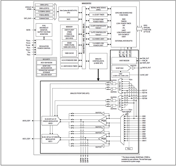 Analog Devices MAX32675C microcontroller’s integrated AFE and HART modem (click to enlarge) Schéma du modem HART et de l'AFE intégrés du microcontrôleur MAX32675C d'Analog Devices (cliquez pour agrandir)