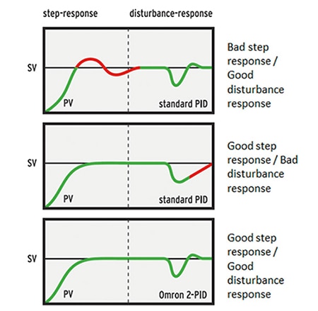 Omron 2-PID temperature control graph Image of Omron 2-PID temperature control graph