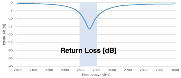 VSWR and RL are dependent on frequency Graph of VSWR and RL are dependent on frequency