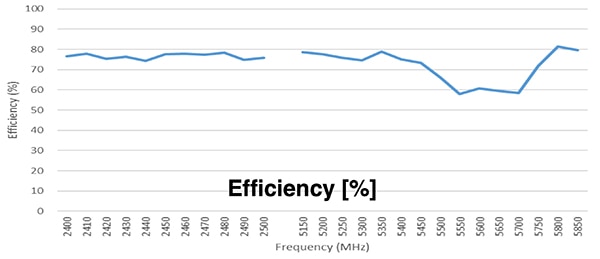 Amphenol ST0224-10-401-A Wi-Fi pc board trace antenna efficiency Graph of Amphenol ST0224-10-401-A Wi-Fi pc board trace antenna efficiency