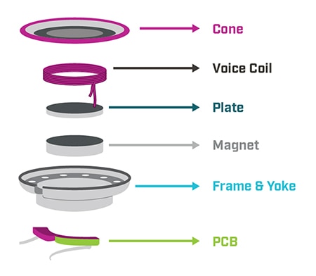 Exploded view of speaker components 揚聲器元件的爆炸圖