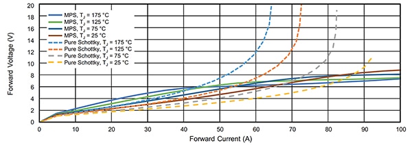 Forward voltage drops of pure Schottky and an MPS diode structure (click to enlarge) Image of forward voltage drops of pure Schottky and an MPS diode structure (click to enlarge)