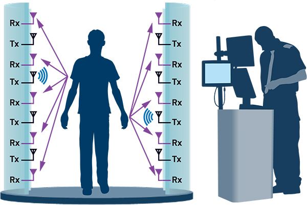 mmWave systems, transmitting antennas sequentially 'mmWave 시스템에서 송신 안테나는 저전력, 단일 주파수, 전방향성 신호를 순차적으로 브로드캐스트하며, 그 후 수신 안테나가 후방 산란을 측정합니다' 다이어그램