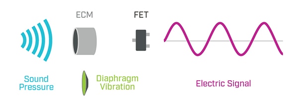 Working principle of an ECM Schema des Funktionsprinzips eines ECM
