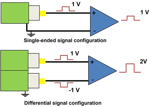 Transmission lines can be configured as either single-ended (unbalanced) or as differential (balanced) Image of transmission lines can be configured as either single-ended (unbalanced) or as differential (balanced)