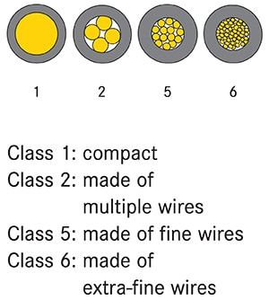 LAPP DIN VDE 0295/IEC 602258 classes Image of LAPP DIN VDE 0295/IEC 602258 classes