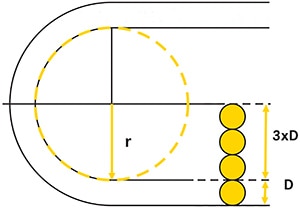 Minimum bend radius is defined in terms of multiples of the cable diameter (D) Diagram of minimum bend radius is defined in terms of multiples of the cable diameter (D)
