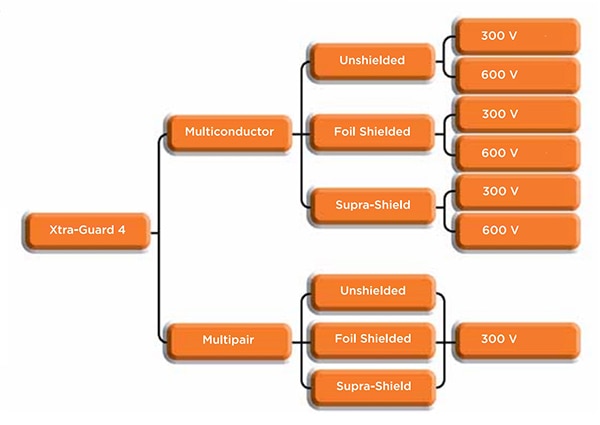 Alpha Wire Xtra-Guard 4 cables in a variety of cable and shielding configurations Image des câbles Xtra-Guard 4 d'Alpha Wire dans une variété de configurations de câbles et de blindages