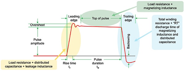 Effects of capacitive and inductive parasitic elements on the switching waveform (click to enlarge) Diagram of effects of capacitive and inductive parasitic elements on the switching waveform (click to enlarge)