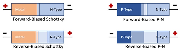 Schottky diode depletion zone is narrower in both forward and reverse bias conditions Image of Schottky diode depletion zone is narrower in both forward and reverse bias conditions