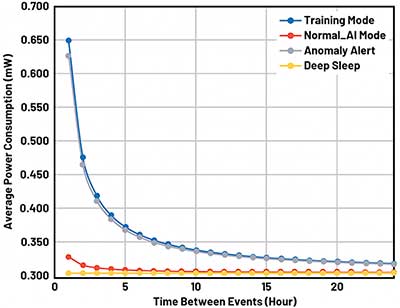 BLE power consumption Graph of BLE power consumption