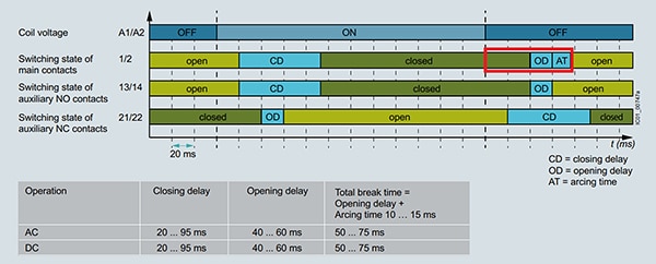 Total break time for the main contacts (OD + AT) would be specified at 75 ms (click to enlarge) Image of total break time for the main contacts (OD + AT) would be specified at 75 ms (click to enlarge)