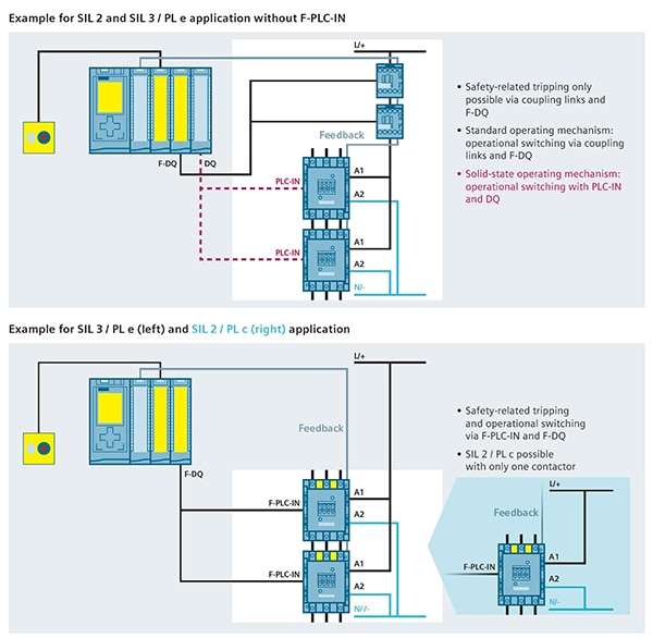 3RT2 safety-rated contactors (bottom) vs non-safety-rated contactors (top) (click to enlarge) Diagram of 3RT2 safety-rated contactors (bottom) vs non-safety-rated contactors (top) (click to enlarge)