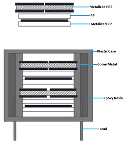 Internal structure of a pulse film capacitor Schéma de la structure interne d'un condensateur à film pour impulsions