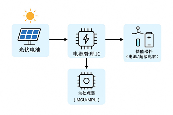 光伏在能量收集上的应用与解决方案 光伏在能量收集上的应用与解决方案