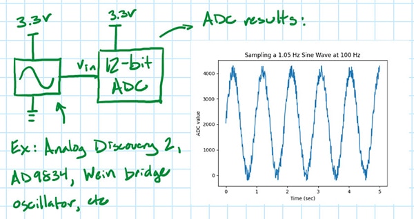 Test setup with a known-good sine wave input Image of test setup with a known-good sine wave input