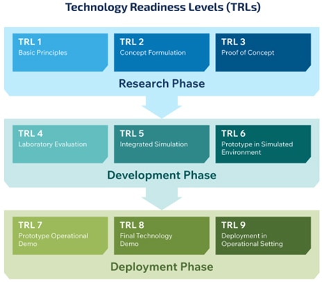 NASA TRL process Image du processus NMT de la NASA