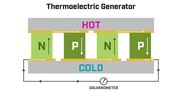 General construction of a TEG module Schéma de la structure générale d'un module TEG