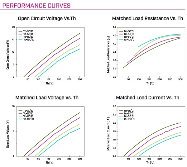 Typical TEG performance graphs Image de graphiques de performances TEG typiques