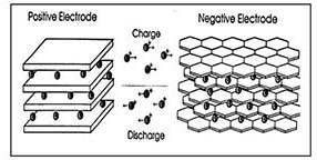 Li-ion Battery Lithium Ion Movement