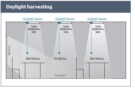 Daylight Harvesting