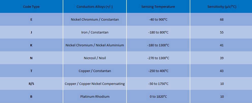Thermocouple Types and Characteristics
