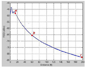 RSSI Measurement