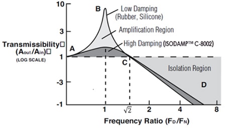 Minimize Mechanical Vibrations with Highly Damped Elastomers