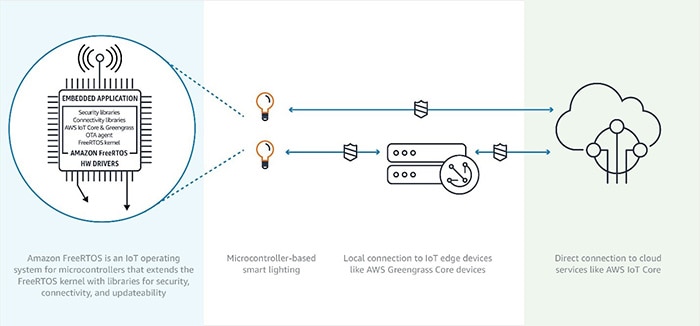 Cloud Providers are Coming Down to the Hardware Level for End-to-End IoT Security