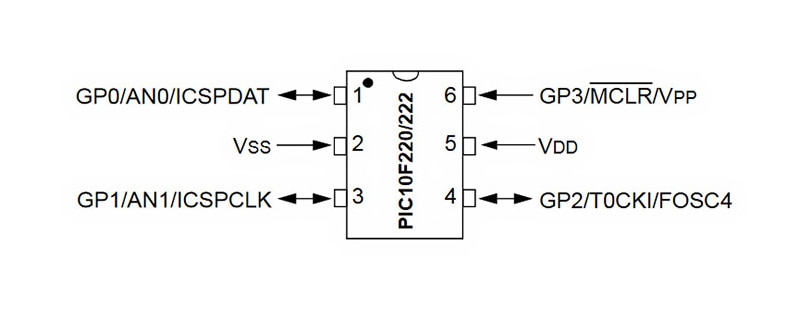 Microchip’s PIC10F220T-E/OT microcontroller multiplexes several analog and digital functions on its four I/O pins Image of Microchip’s PIC10F220T-E/OT microcontroller multiplexes several analog and digital functions on its four I/O pins