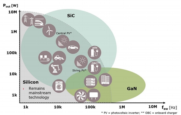 Power GaN Products and Resources Available at DigiKey