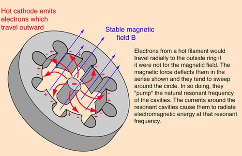 Will the Microwave Oven’s Magnetron Soon be Obsolete?