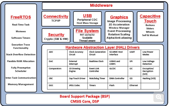 Taking a Look at Development with the Renesas RA 32-bit Microcontroller Family